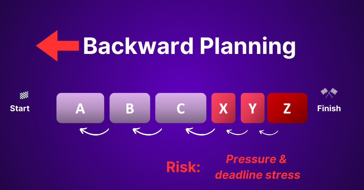 Risk of backward-only planning: pressure and deadline stress