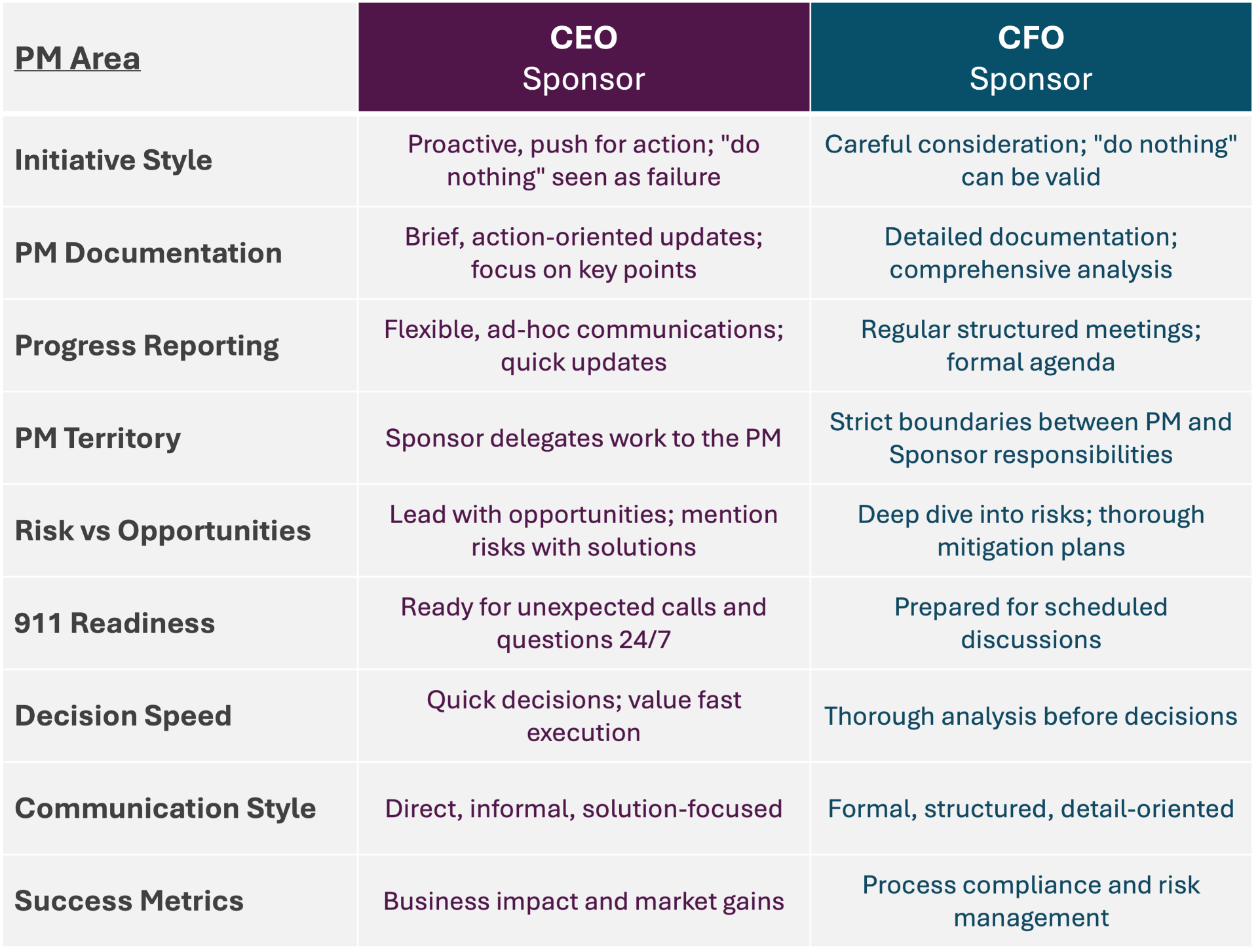 Sponsor Matrix: CEO-type vs CFO-type — how to adapt your PM approach