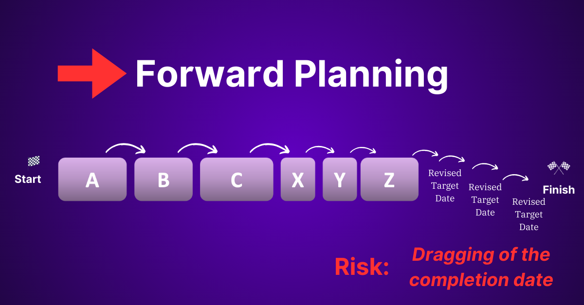 Risk of forward-only planning: continuous dragging of the completion date
