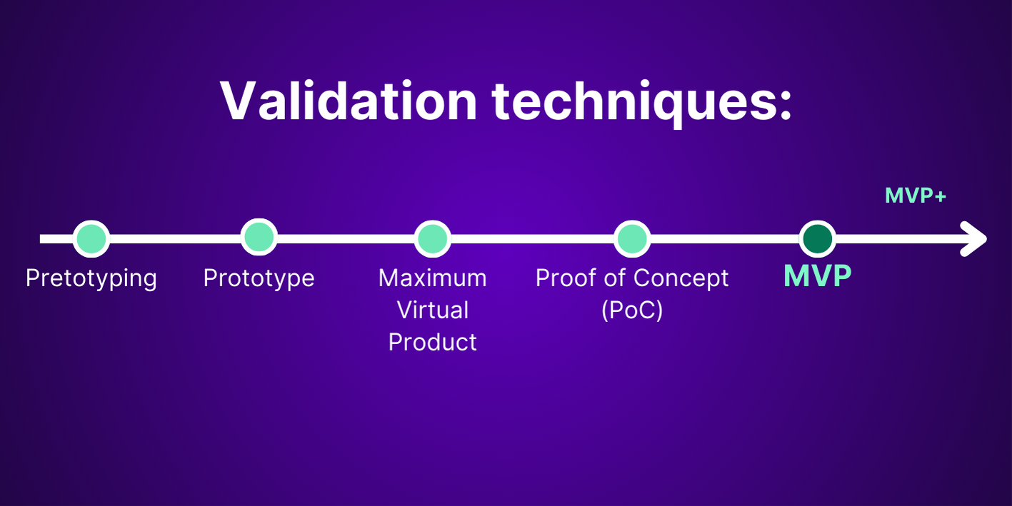 Four validation techniques in order of investment and fidelity: Pretotyping → Prototyping → PoC → MVP
